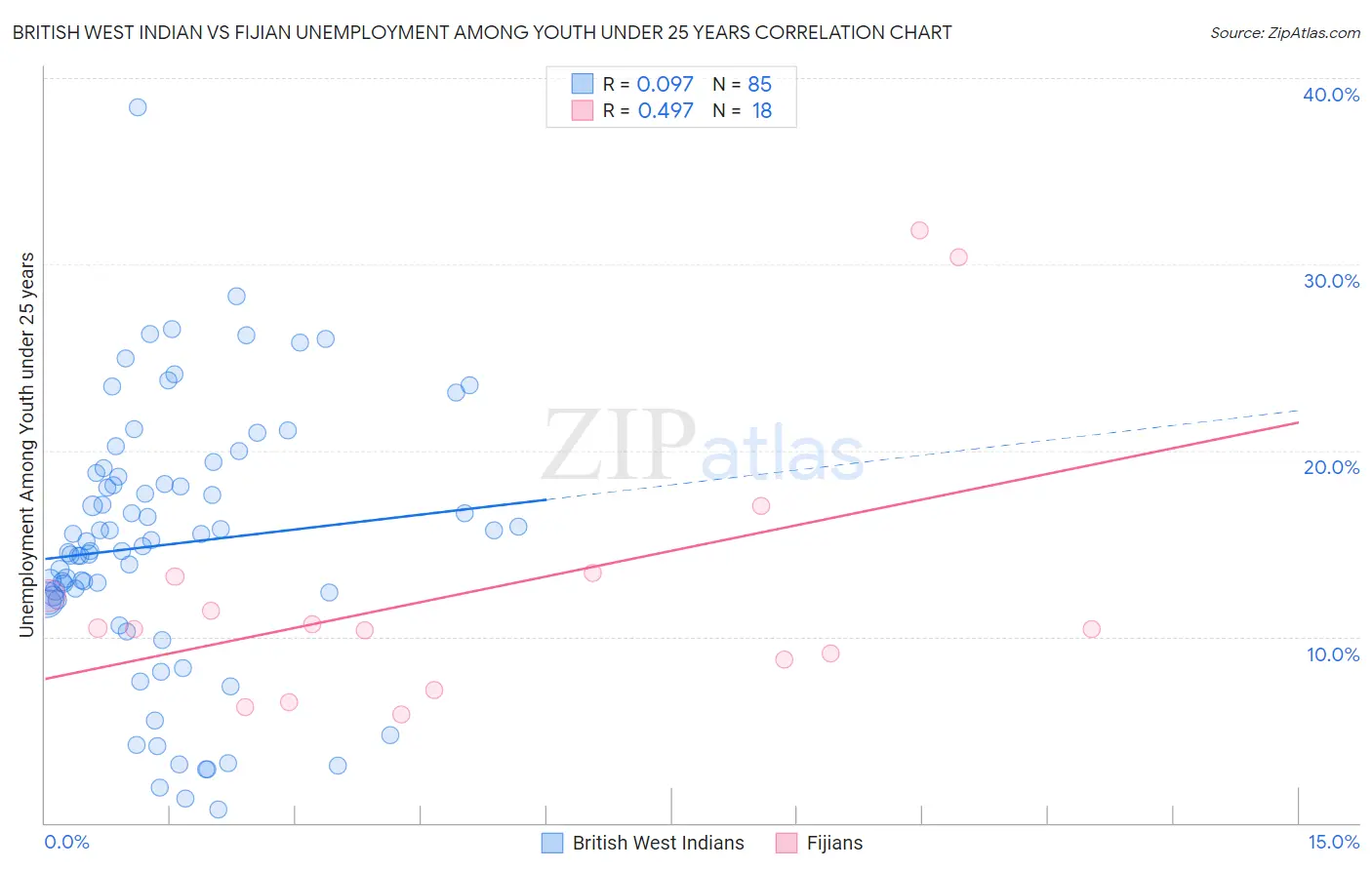 British West Indian vs Fijian Unemployment Among Youth under 25 years