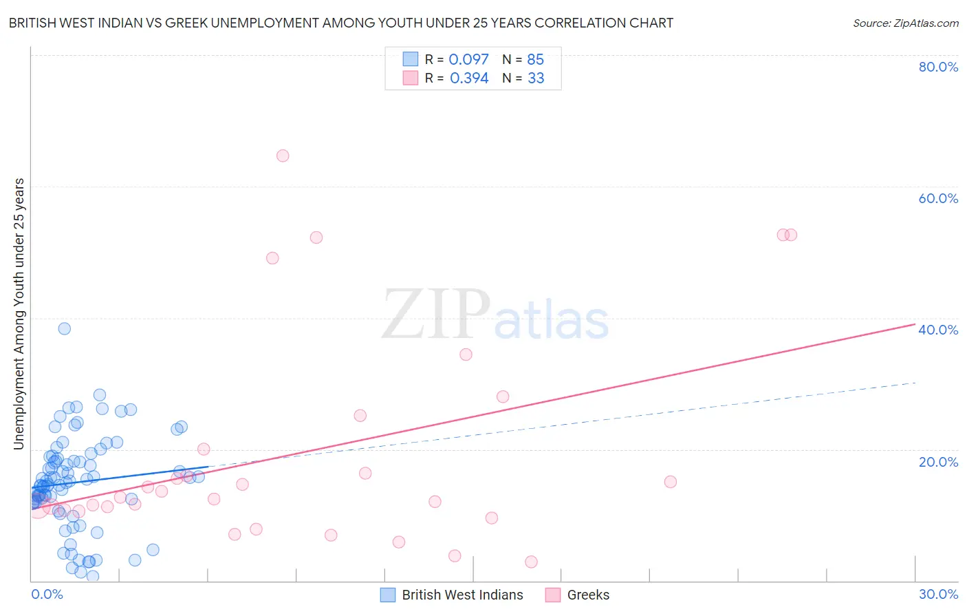 British West Indian vs Greek Unemployment Among Youth under 25 years