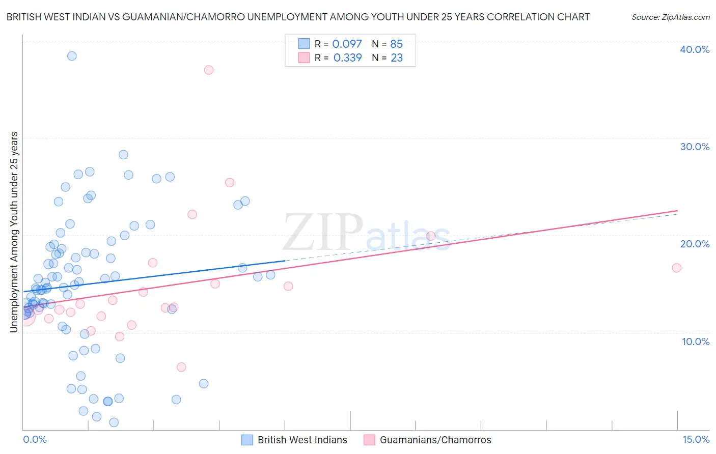 British West Indian vs Guamanian/Chamorro Unemployment Among Youth under 25 years