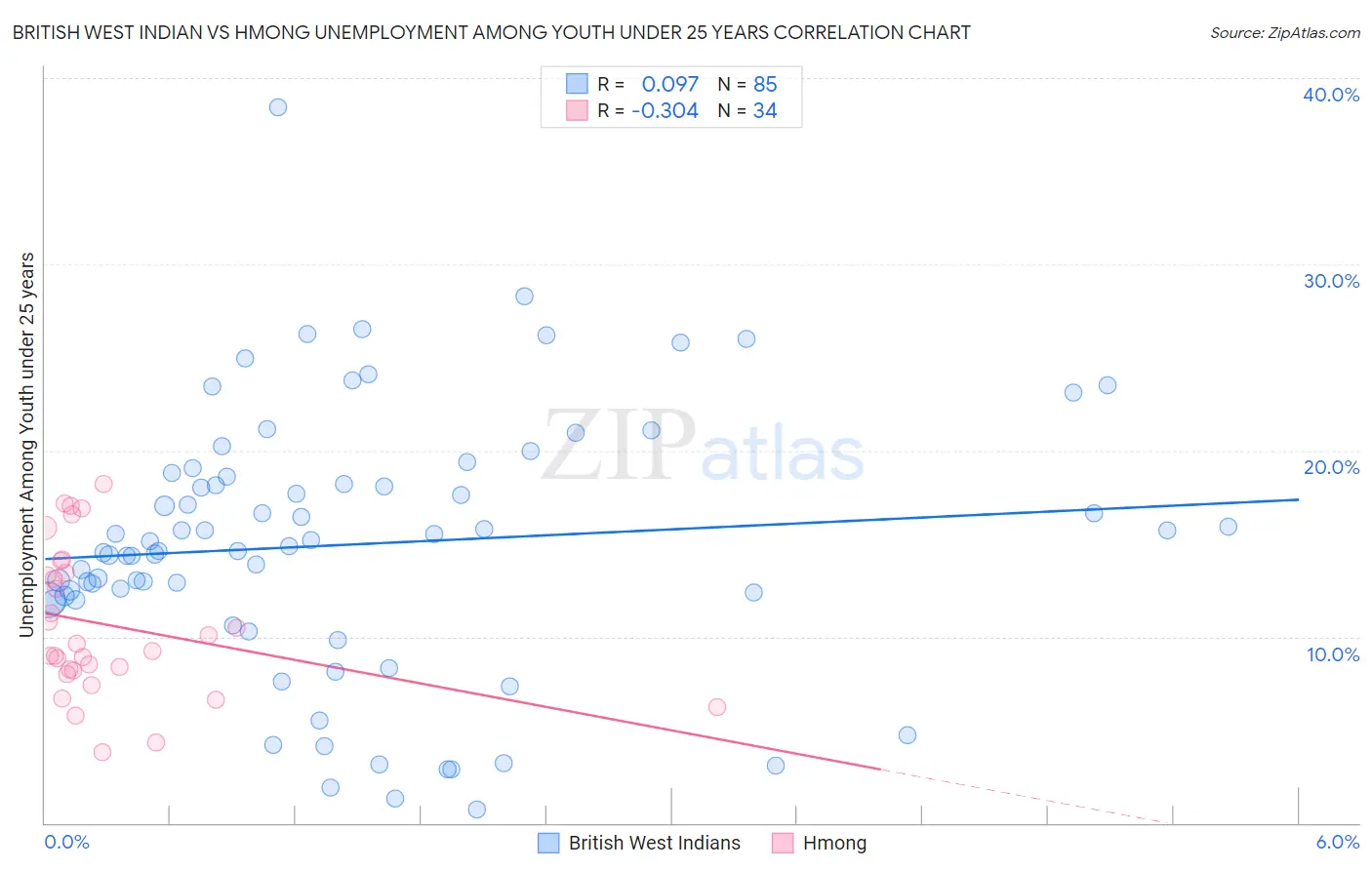 British West Indian vs Hmong Unemployment Among Youth under 25 years