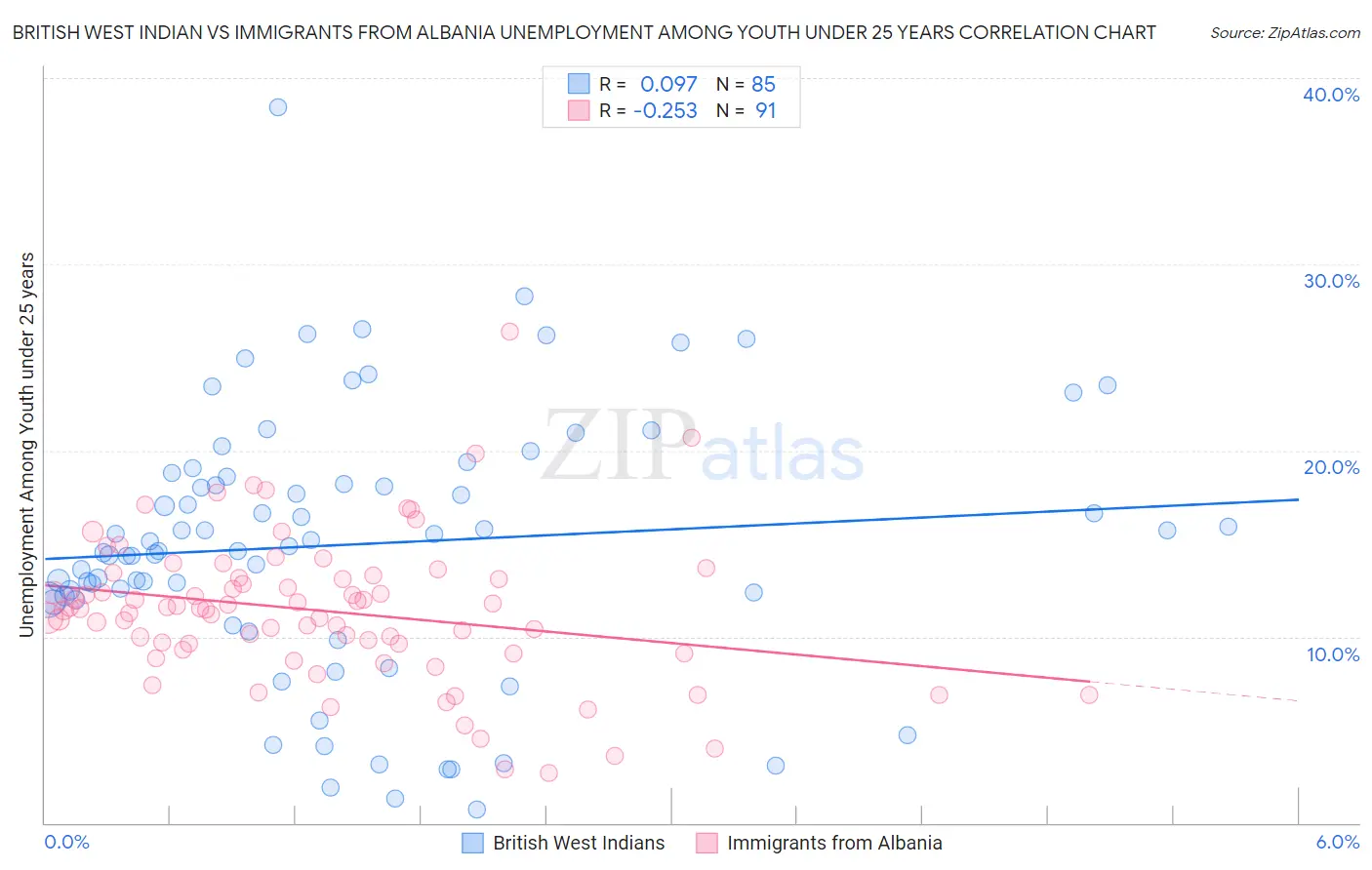 British West Indian vs Immigrants from Albania Unemployment Among Youth under 25 years