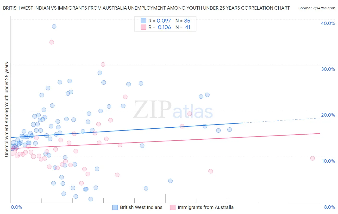 British West Indian vs Immigrants from Australia Unemployment Among Youth under 25 years