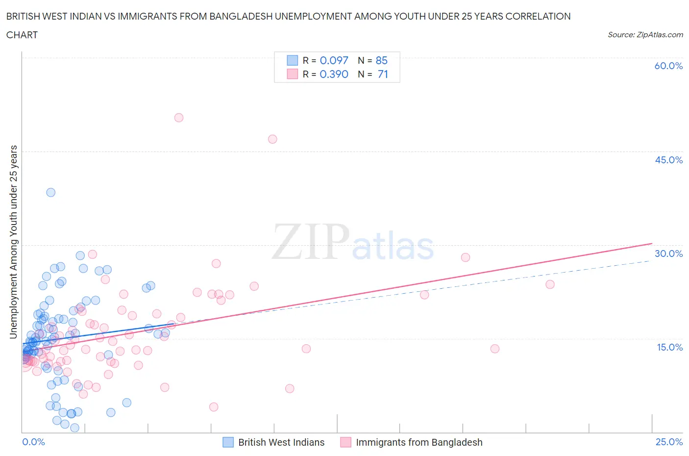 British West Indian vs Immigrants from Bangladesh Unemployment Among Youth under 25 years