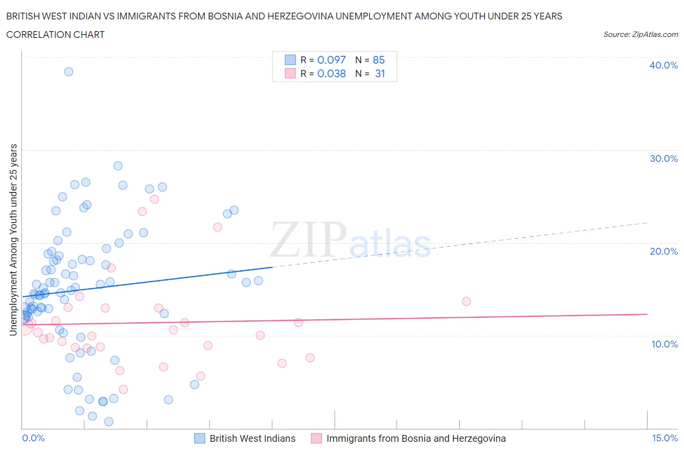 British West Indian vs Immigrants from Bosnia and Herzegovina Unemployment Among Youth under 25 years