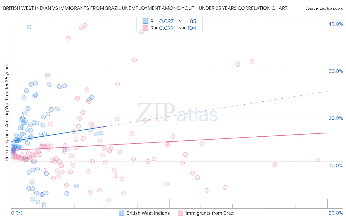 British West Indian vs Immigrants from Brazil Unemployment Among Youth under 25 years