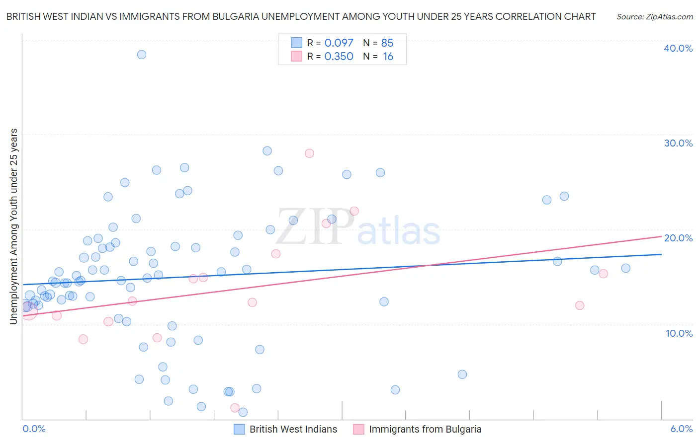 British West Indian vs Immigrants from Bulgaria Unemployment Among Youth under 25 years