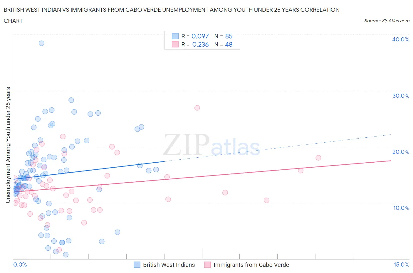 British West Indian vs Immigrants from Cabo Verde Unemployment Among Youth under 25 years