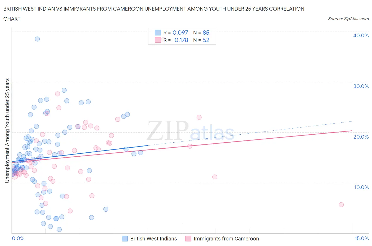 British West Indian vs Immigrants from Cameroon Unemployment Among Youth under 25 years