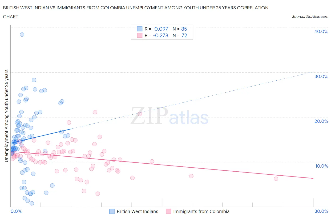 British West Indian vs Immigrants from Colombia Unemployment Among Youth under 25 years