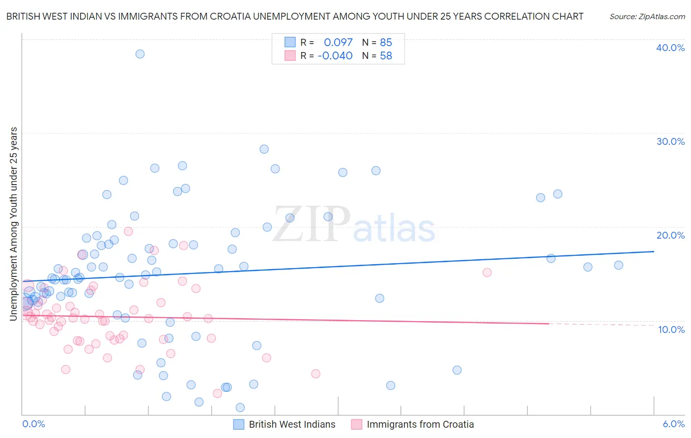 British West Indian vs Immigrants from Croatia Unemployment Among Youth under 25 years