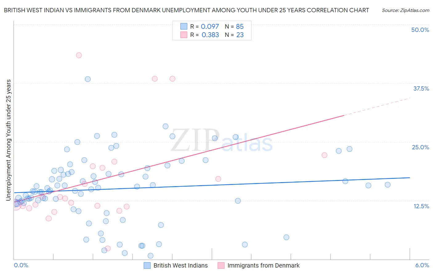 British West Indian vs Immigrants from Denmark Unemployment Among Youth under 25 years