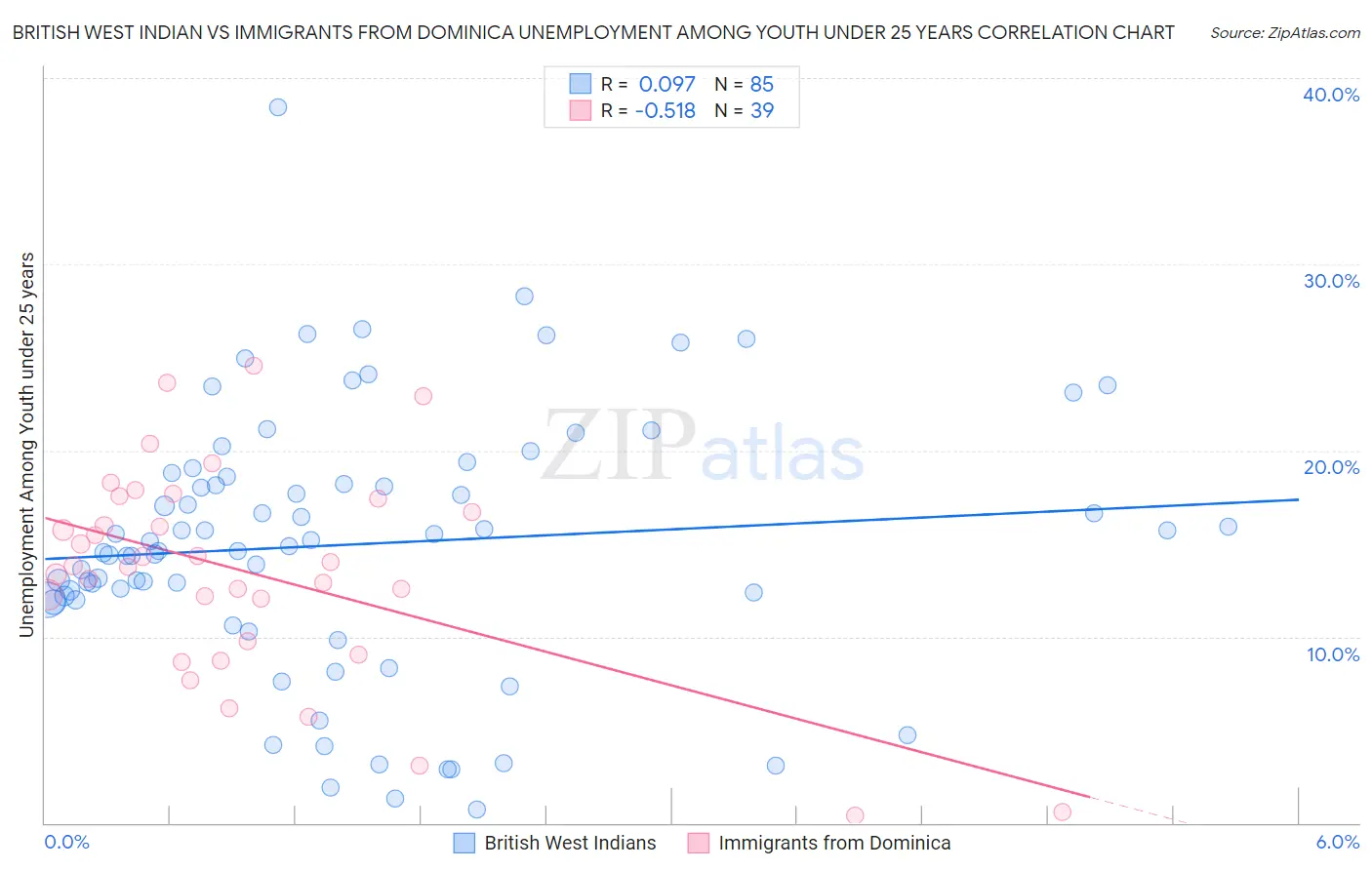 British West Indian vs Immigrants from Dominica Unemployment Among Youth under 25 years