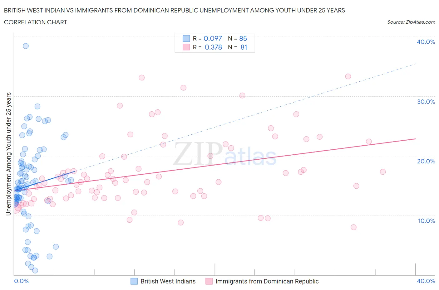 British West Indian vs Immigrants from Dominican Republic Unemployment Among Youth under 25 years