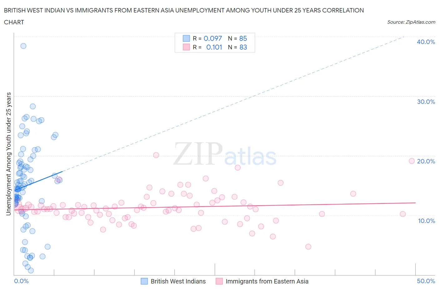 British West Indian vs Immigrants from Eastern Asia Unemployment Among Youth under 25 years