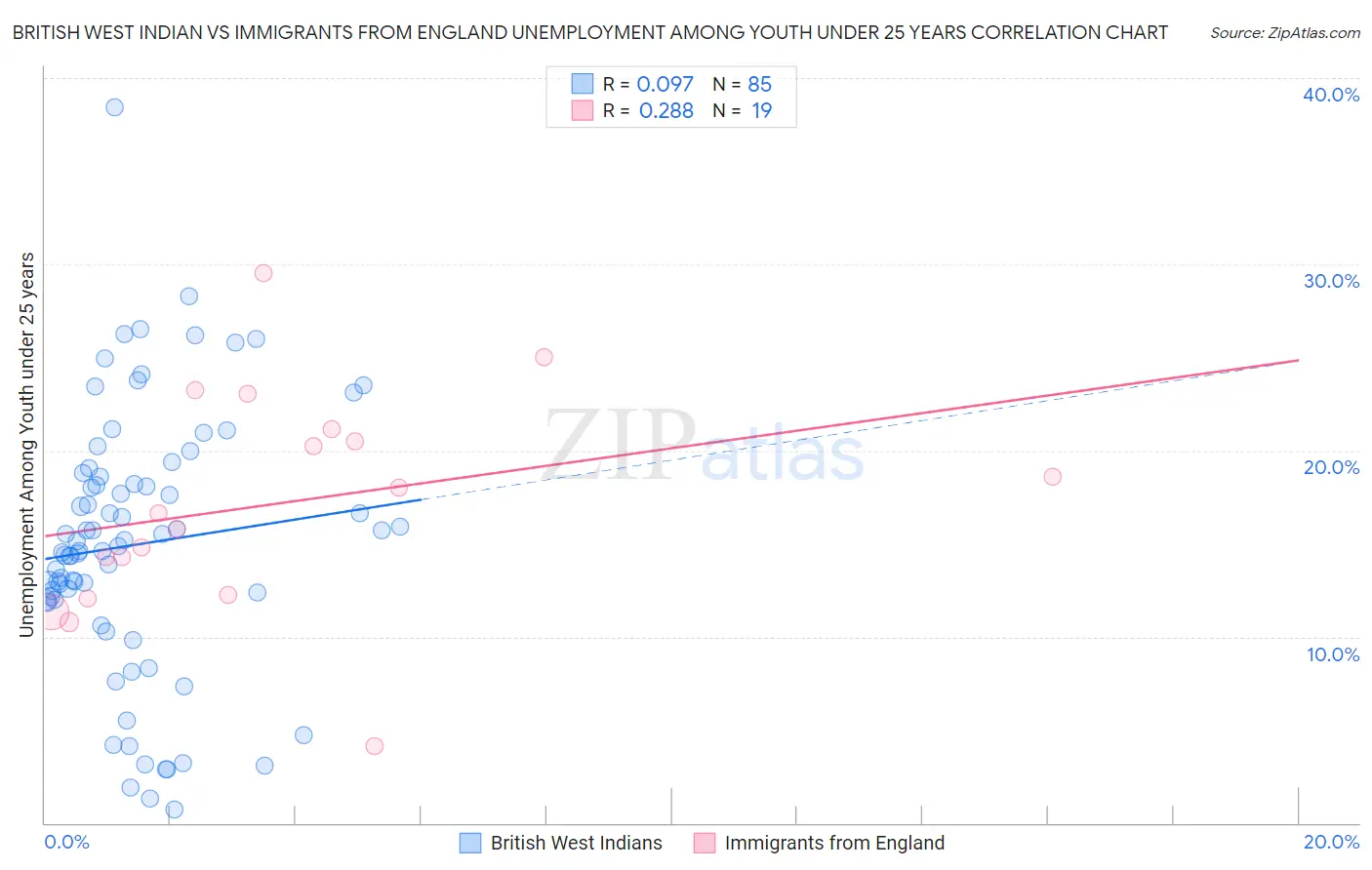 British West Indian vs Immigrants from England Unemployment Among Youth under 25 years