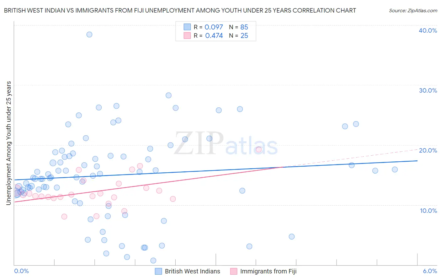 British West Indian vs Immigrants from Fiji Unemployment Among Youth under 25 years