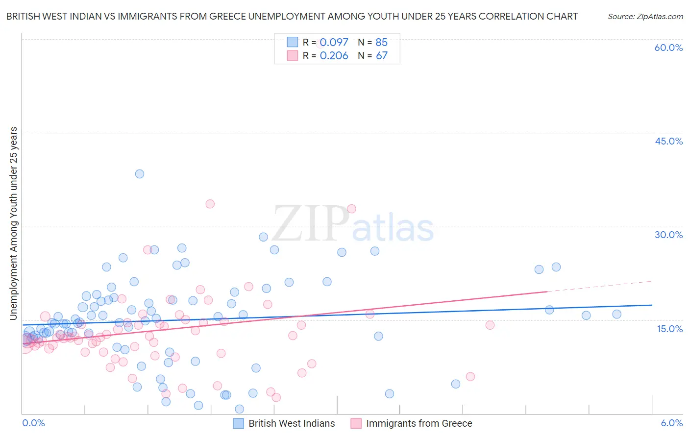 British West Indian vs Immigrants from Greece Unemployment Among Youth under 25 years