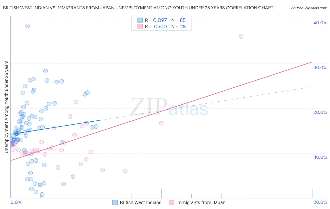 British West Indian vs Immigrants from Japan Unemployment Among Youth under 25 years