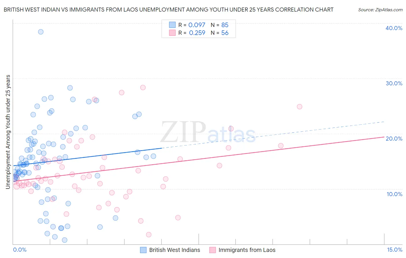 British West Indian vs Immigrants from Laos Unemployment Among Youth under 25 years