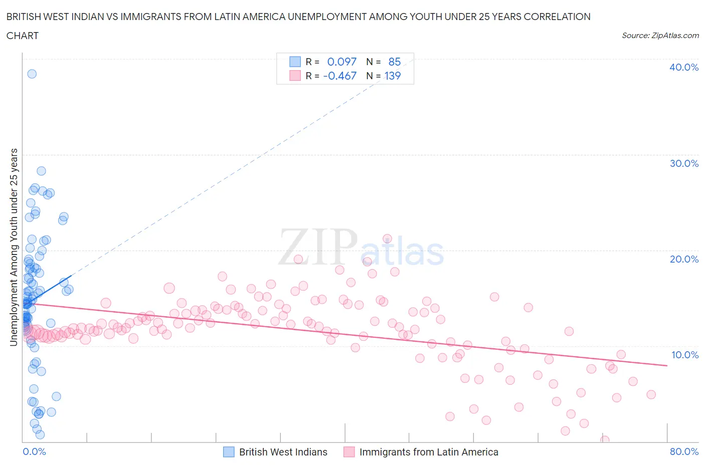 British West Indian vs Immigrants from Latin America Unemployment Among Youth under 25 years