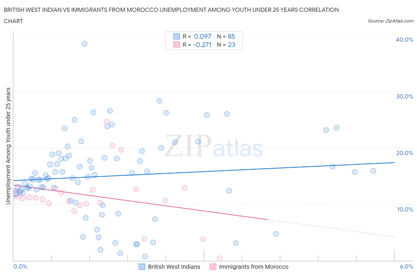 British West Indian vs Immigrants from Morocco Unemployment Among Youth under 25 years