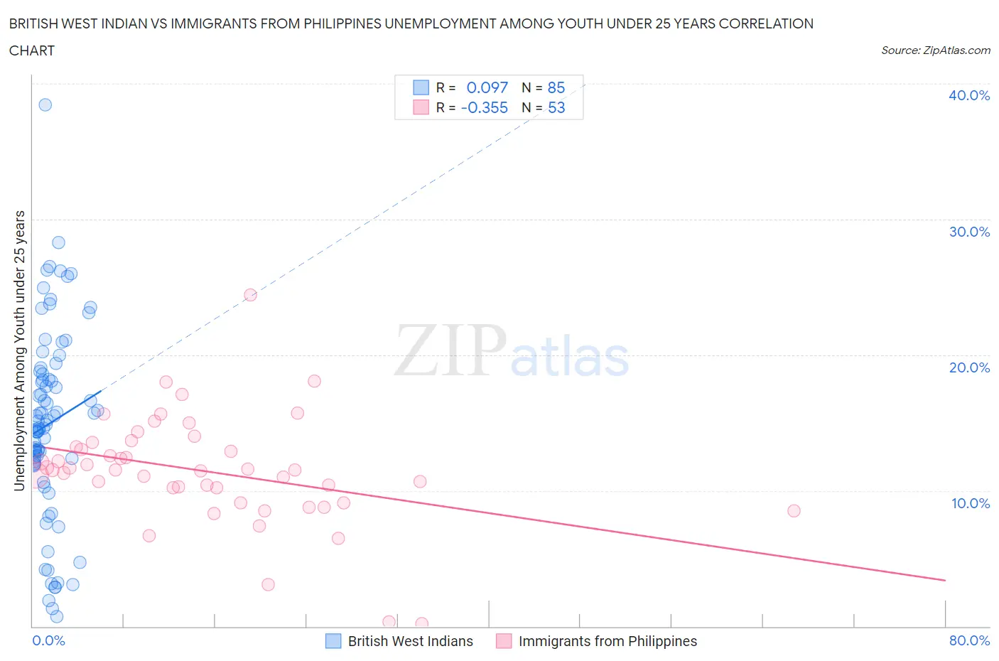 British West Indian vs Immigrants from Philippines Unemployment Among Youth under 25 years