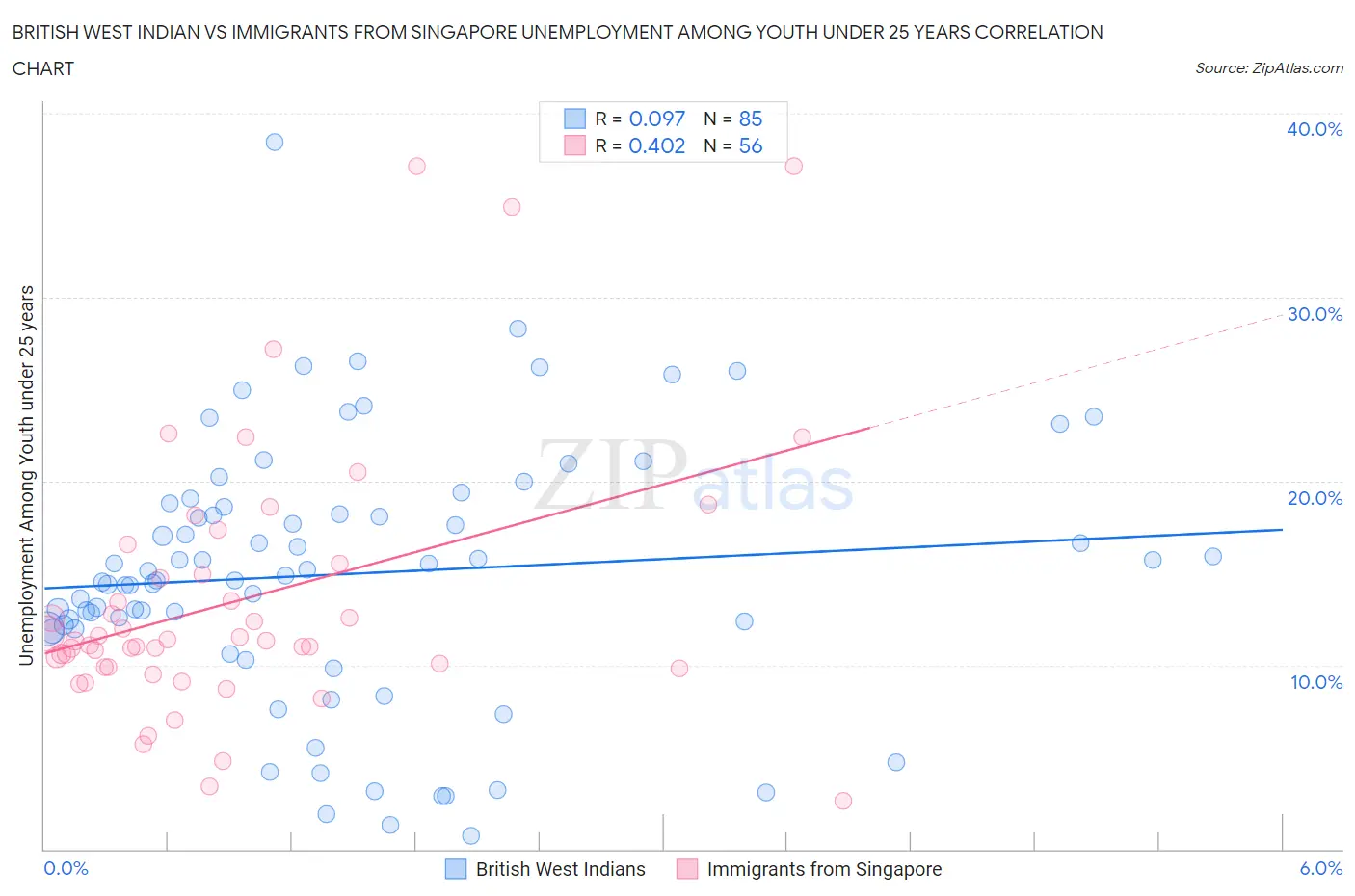 British West Indian vs Immigrants from Singapore Unemployment Among Youth under 25 years