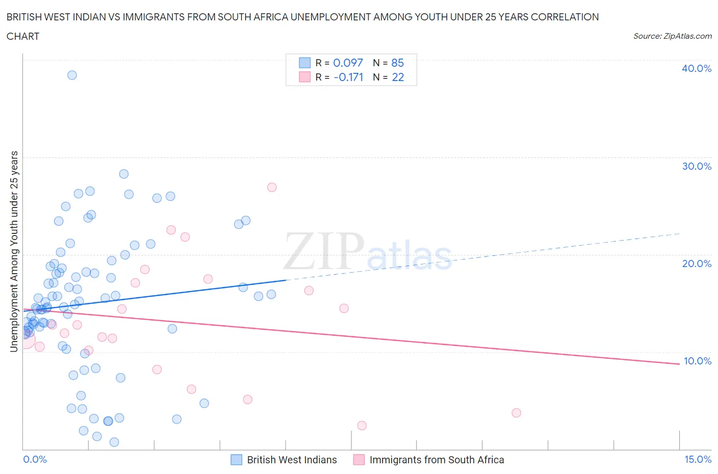 British West Indian vs Immigrants from South Africa Unemployment Among Youth under 25 years