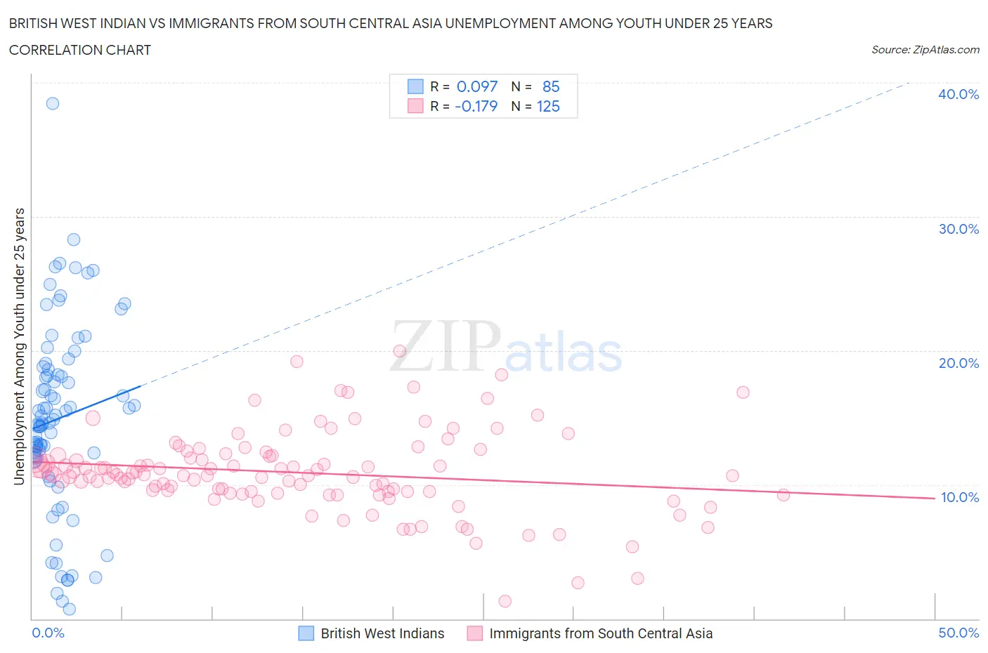 British West Indian vs Immigrants from South Central Asia Unemployment Among Youth under 25 years