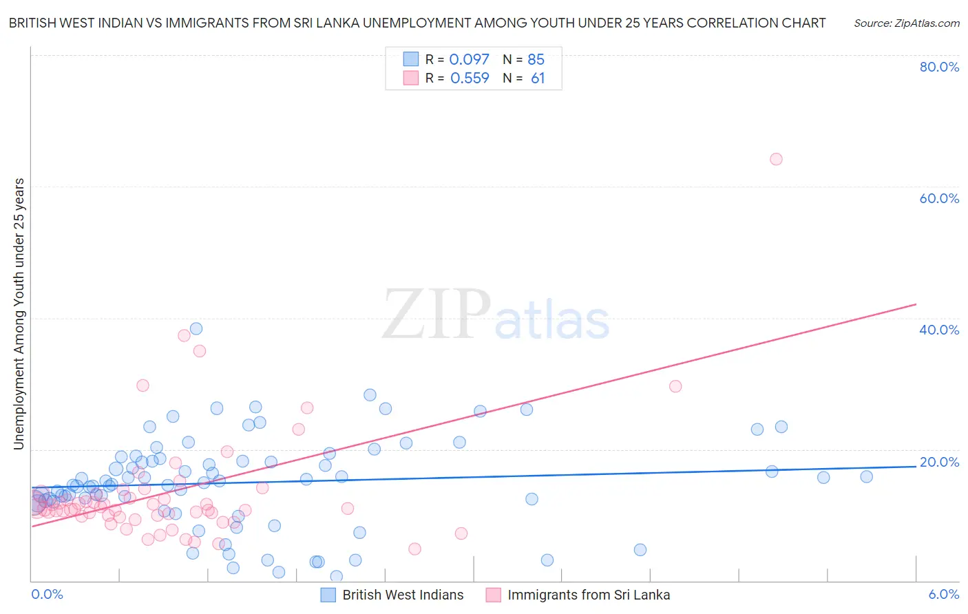 British West Indian vs Immigrants from Sri Lanka Unemployment Among Youth under 25 years