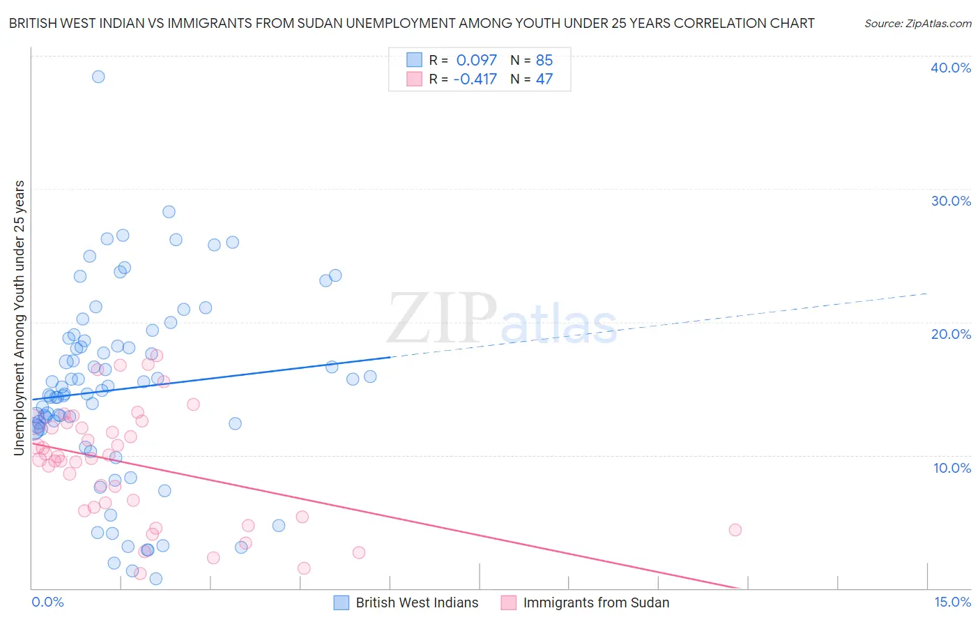 British West Indian vs Immigrants from Sudan Unemployment Among Youth under 25 years