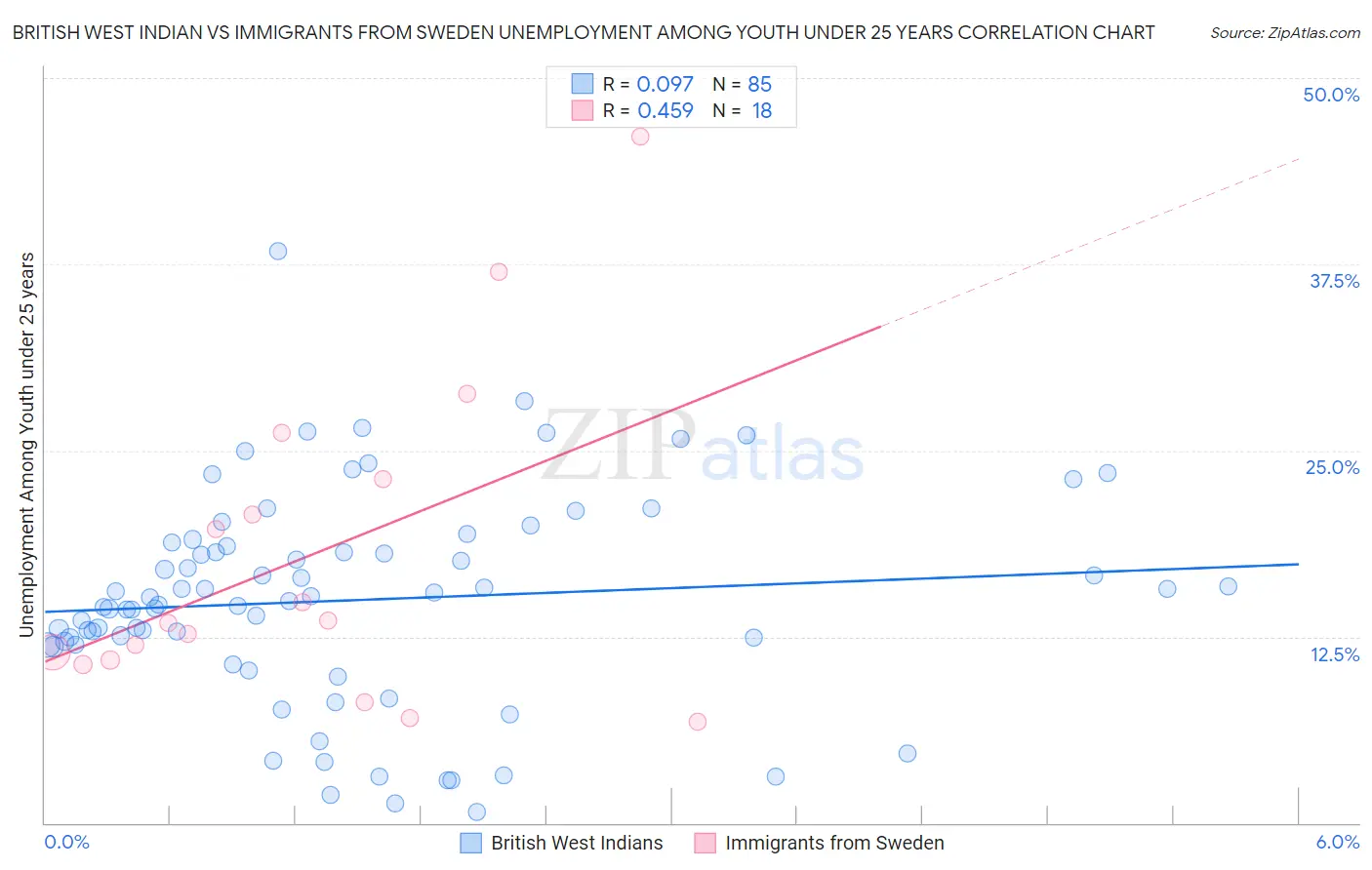 British West Indian vs Immigrants from Sweden Unemployment Among Youth under 25 years