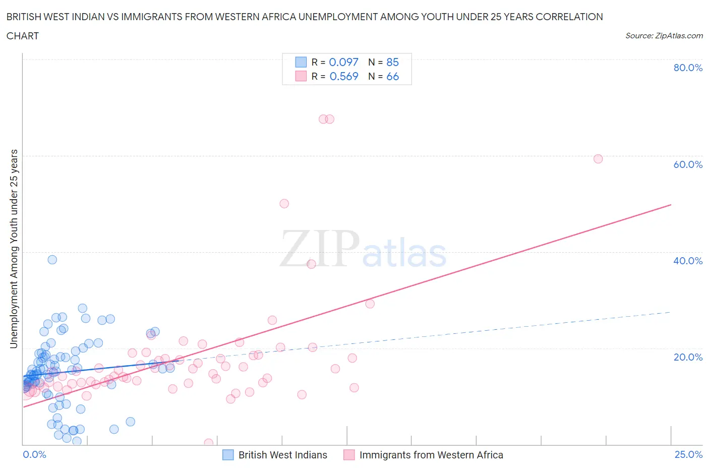British West Indian vs Immigrants from Western Africa Unemployment Among Youth under 25 years
