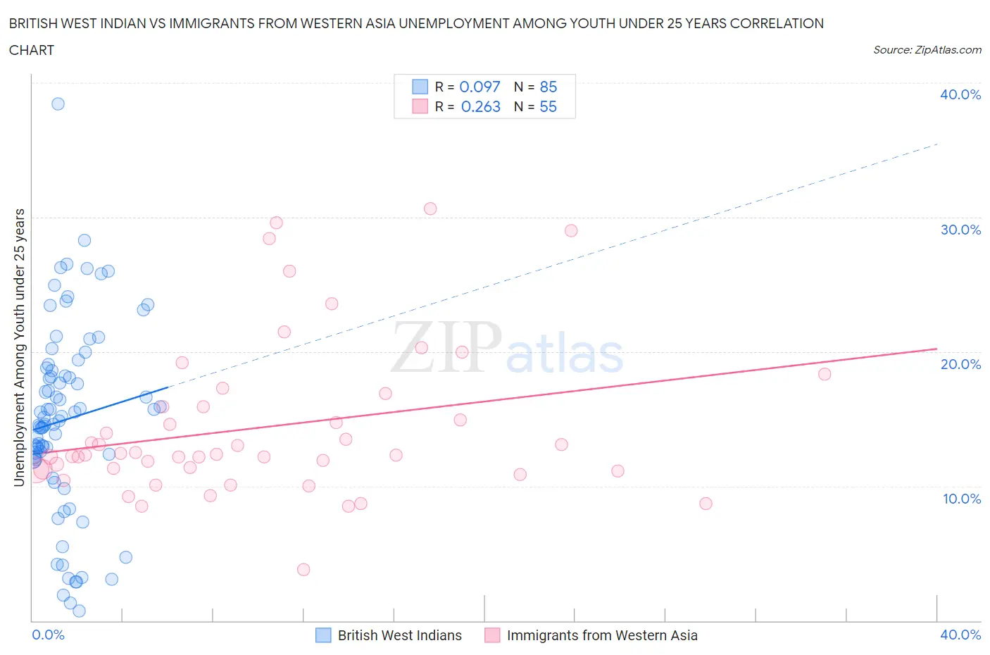 British West Indian vs Immigrants from Western Asia Unemployment Among Youth under 25 years