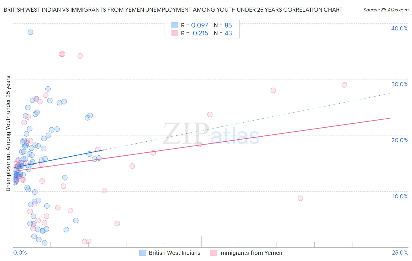 British West Indian vs Immigrants from Yemen Unemployment Among Youth under 25 years