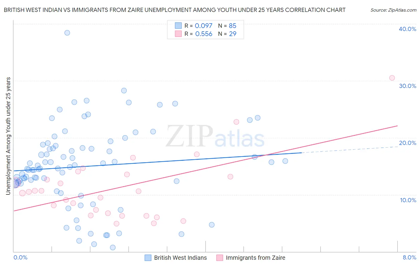 British West Indian vs Immigrants from Zaire Unemployment Among Youth under 25 years