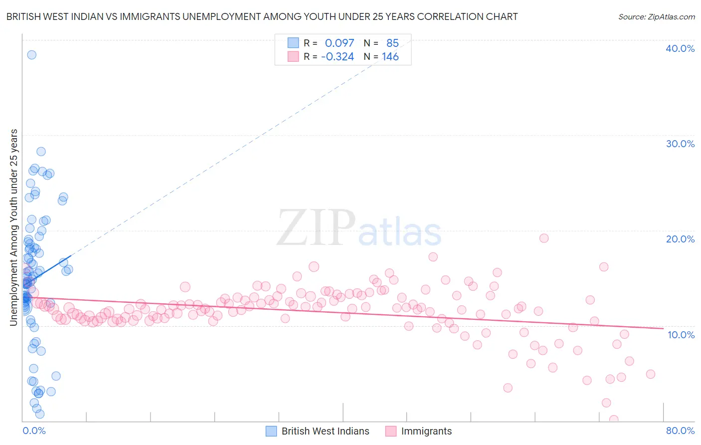 British West Indian vs Immigrants Unemployment Among Youth under 25 years