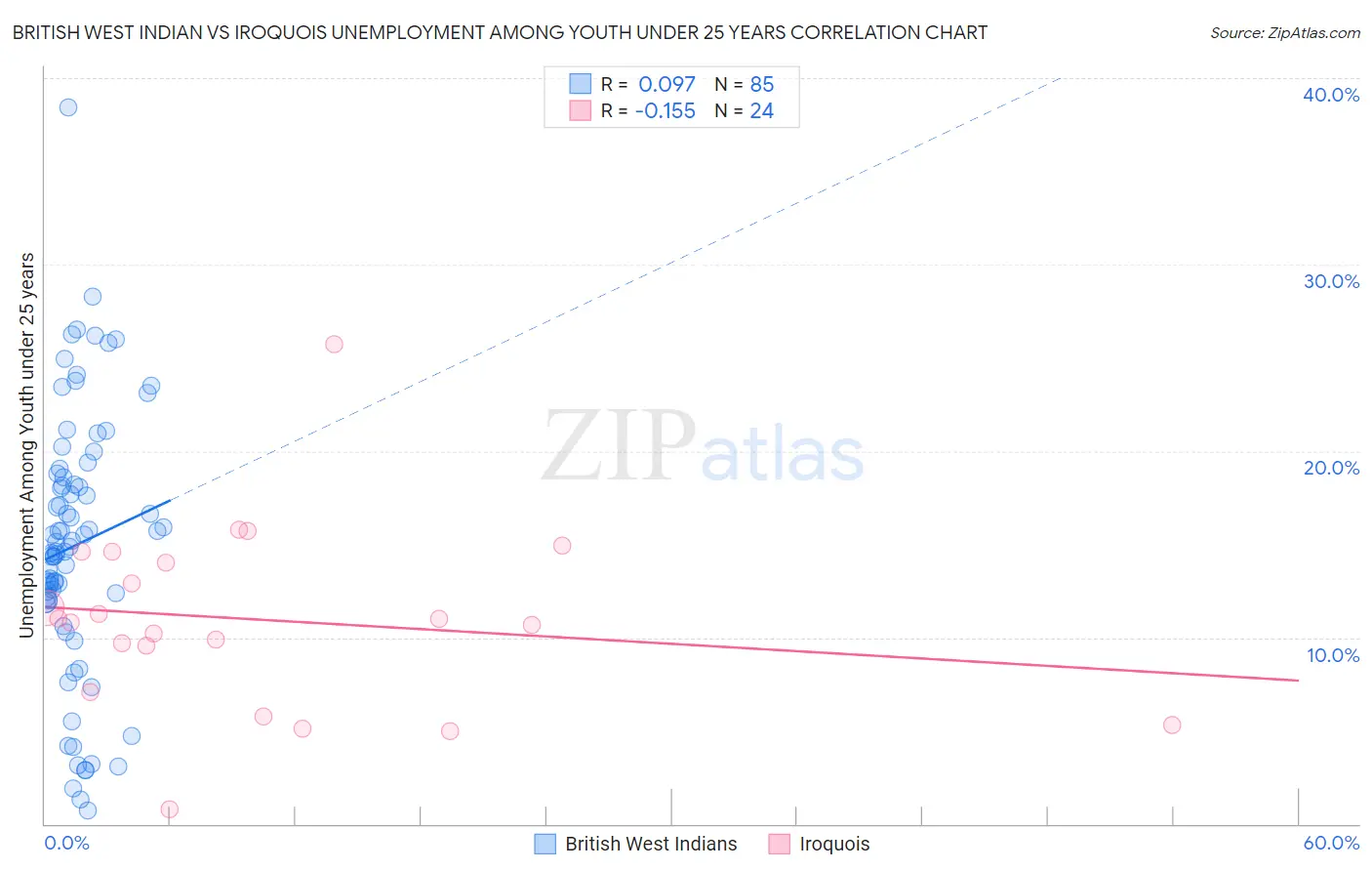 British West Indian vs Iroquois Unemployment Among Youth under 25 years