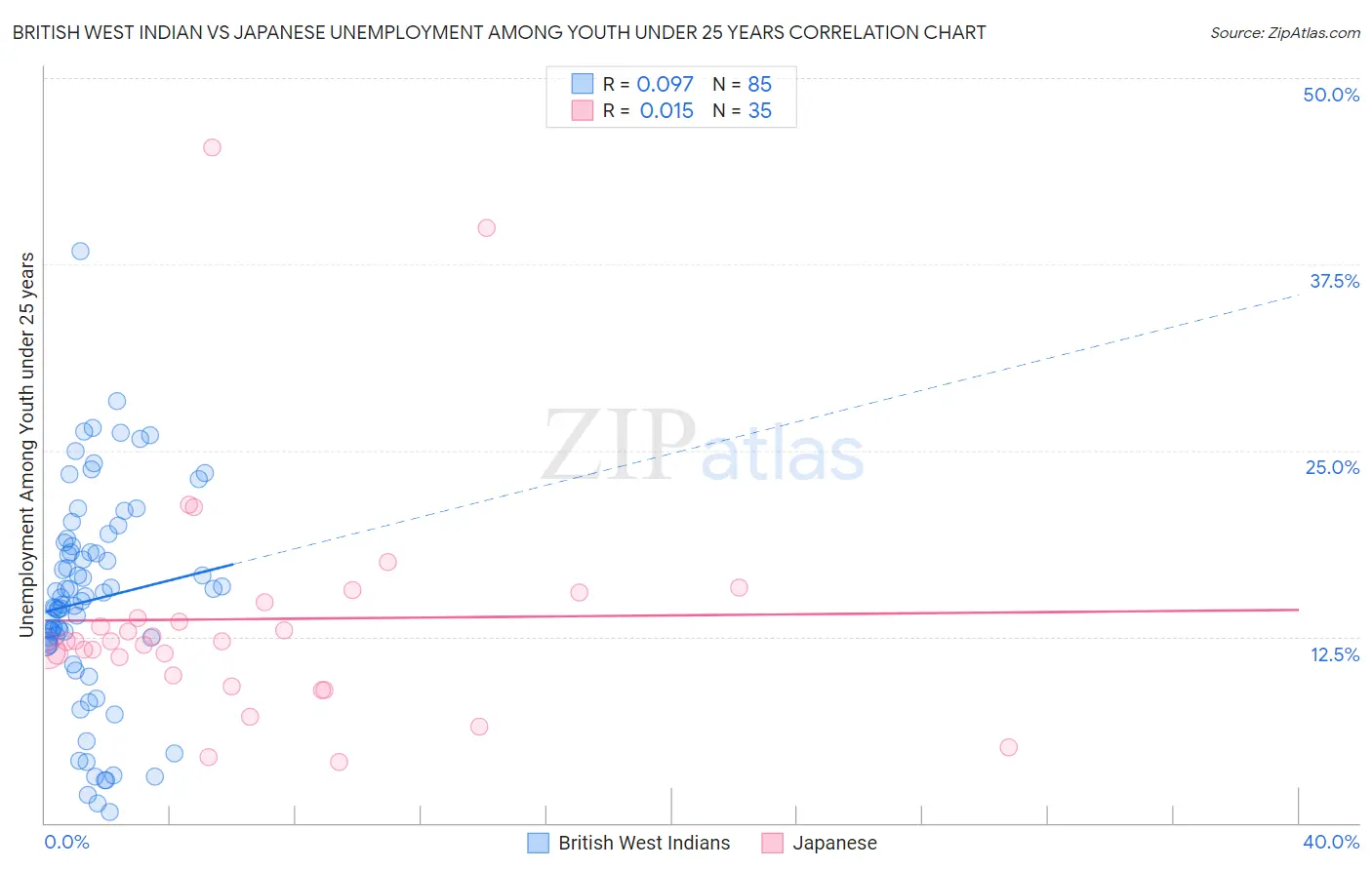 British West Indian vs Japanese Unemployment Among Youth under 25 years