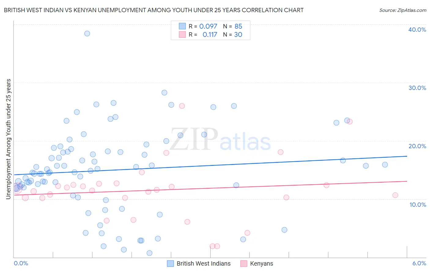 British West Indian vs Kenyan Unemployment Among Youth under 25 years