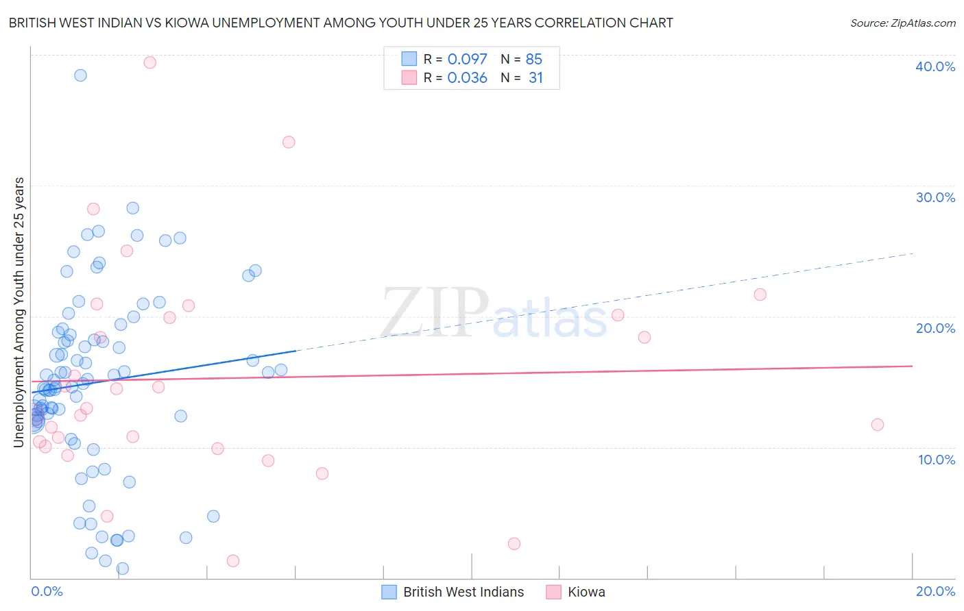British West Indian vs Kiowa Unemployment Among Youth under 25 years