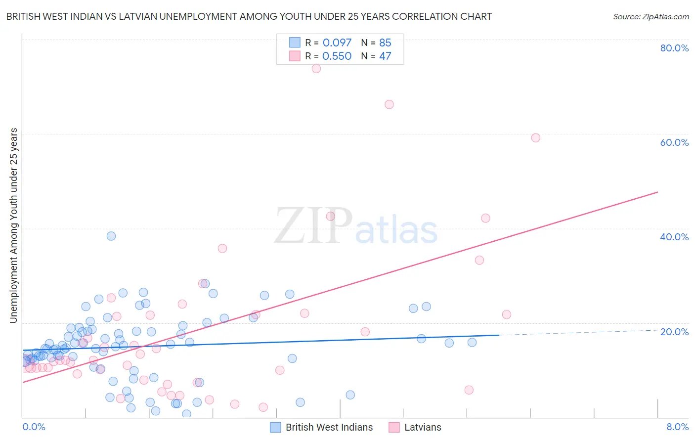 British West Indian vs Latvian Unemployment Among Youth under 25 years