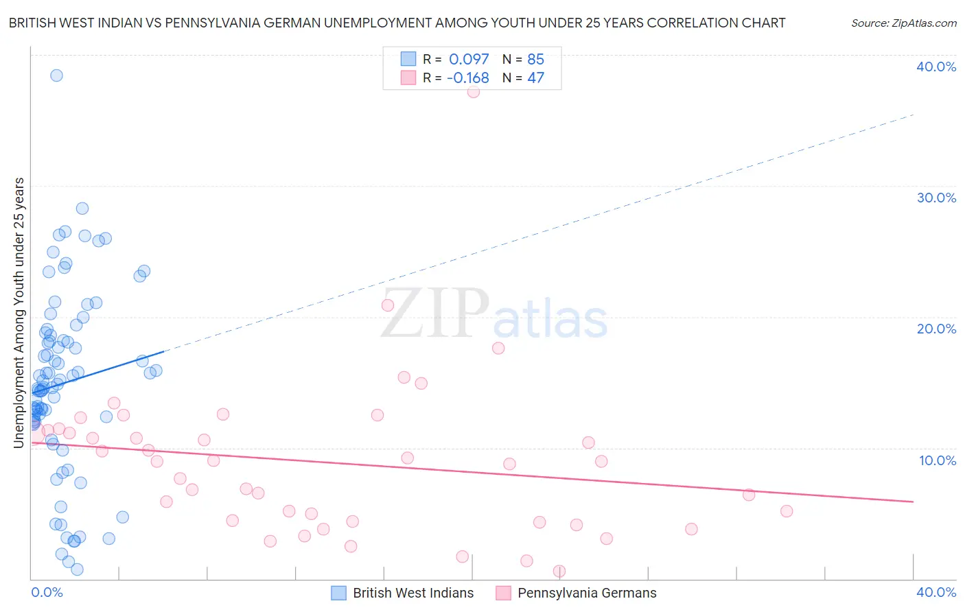 British West Indian vs Pennsylvania German Unemployment Among Youth under 25 years