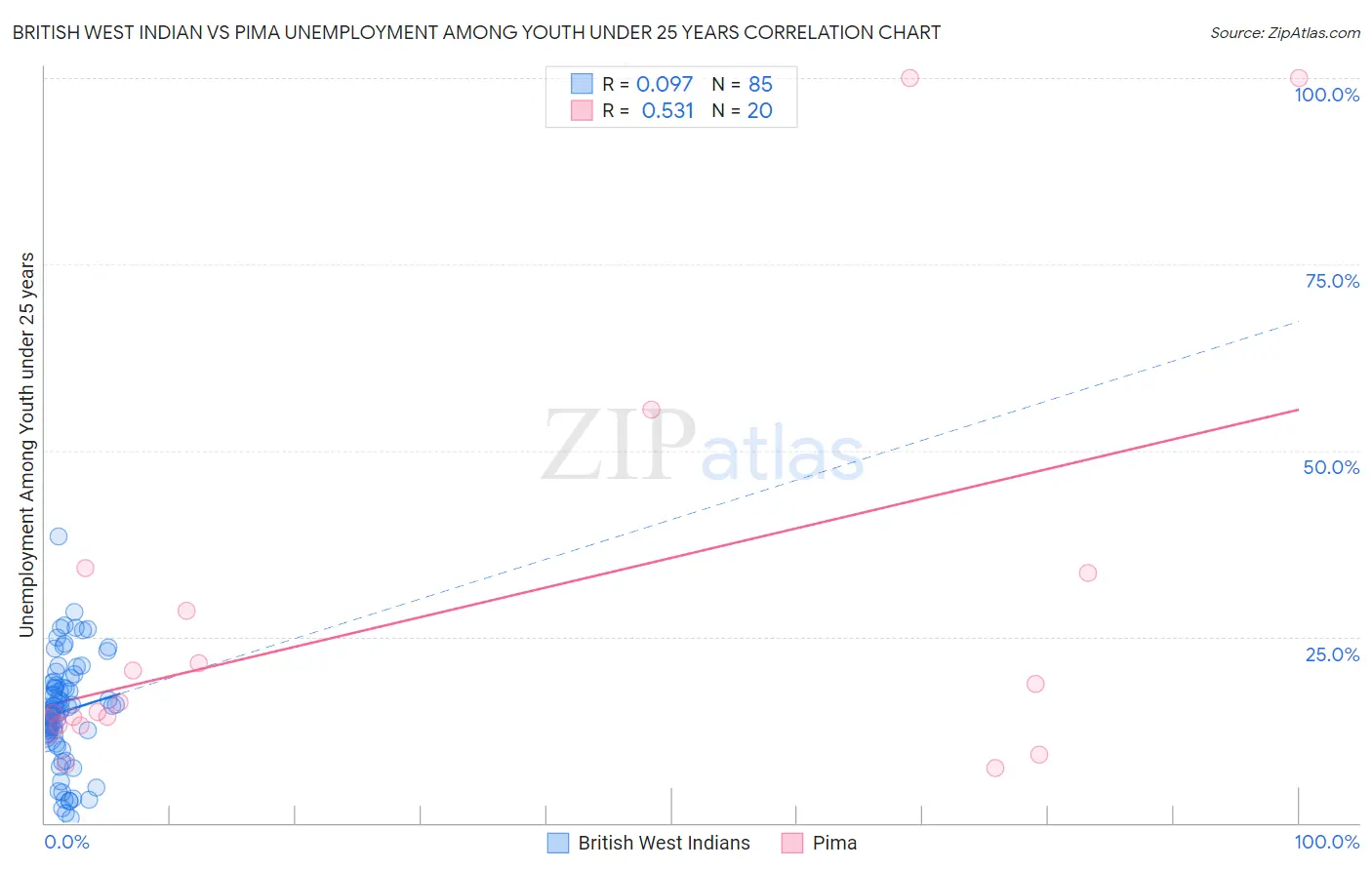 British West Indian vs Pima Unemployment Among Youth under 25 years