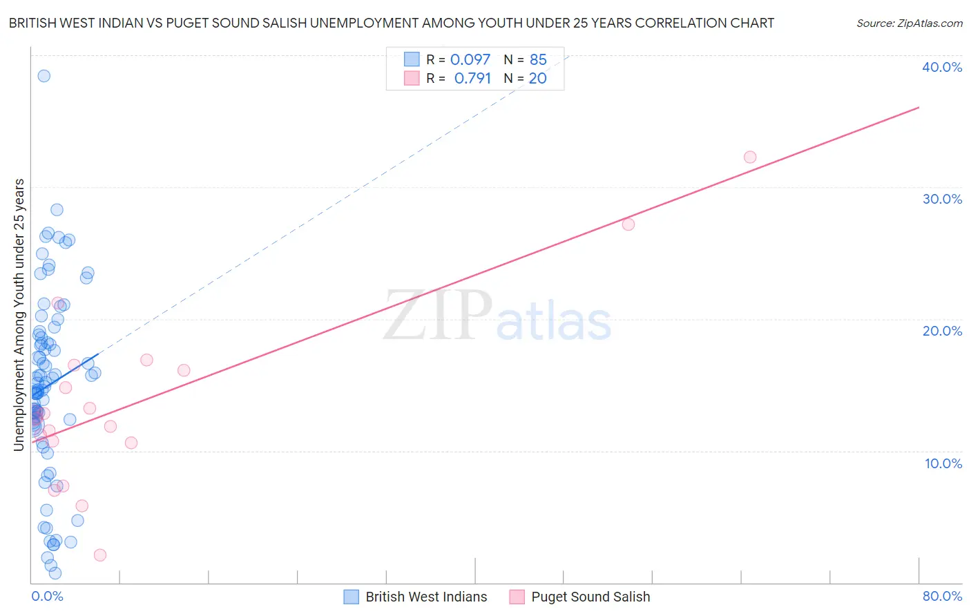 British West Indian vs Puget Sound Salish Unemployment Among Youth under 25 years