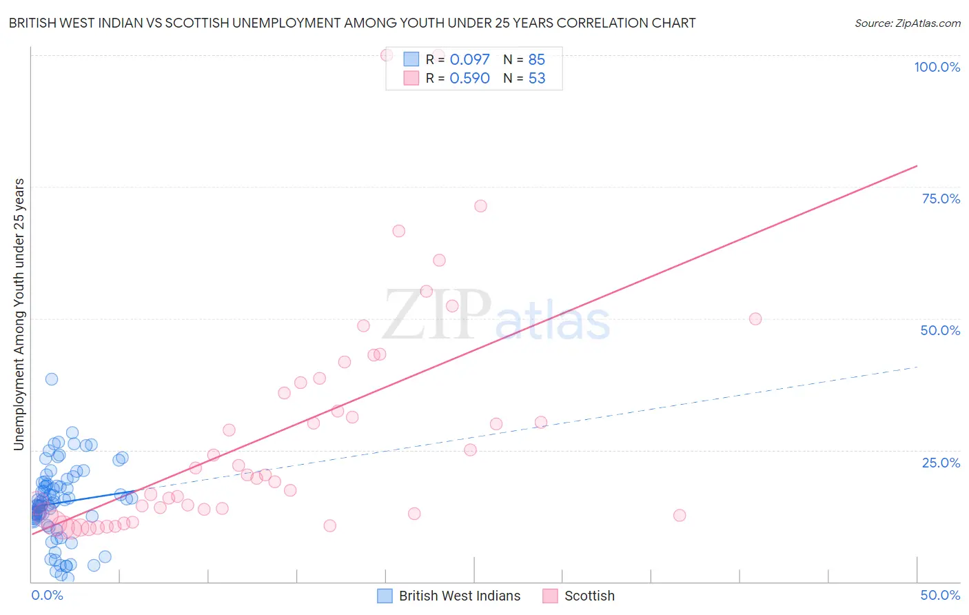 British West Indian vs Scottish Unemployment Among Youth under 25 years