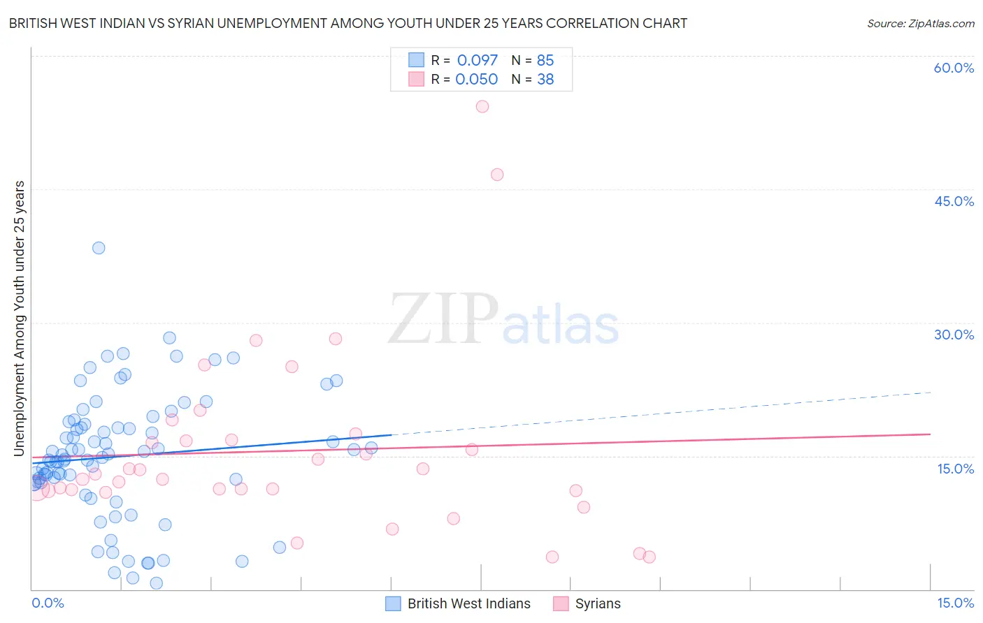 British West Indian vs Syrian Unemployment Among Youth under 25 years