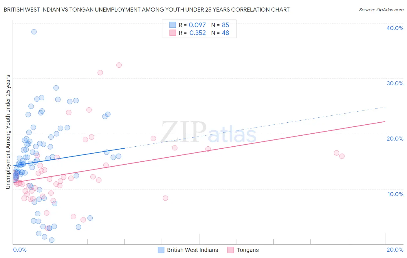 British West Indian vs Tongan Unemployment Among Youth under 25 years