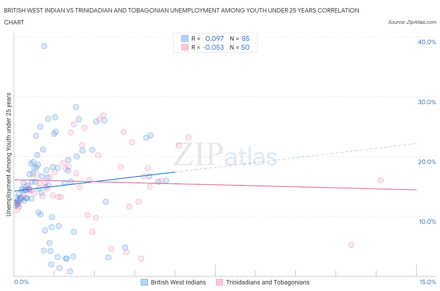 British West Indian vs Trinidadian and Tobagonian Unemployment Among Youth under 25 years