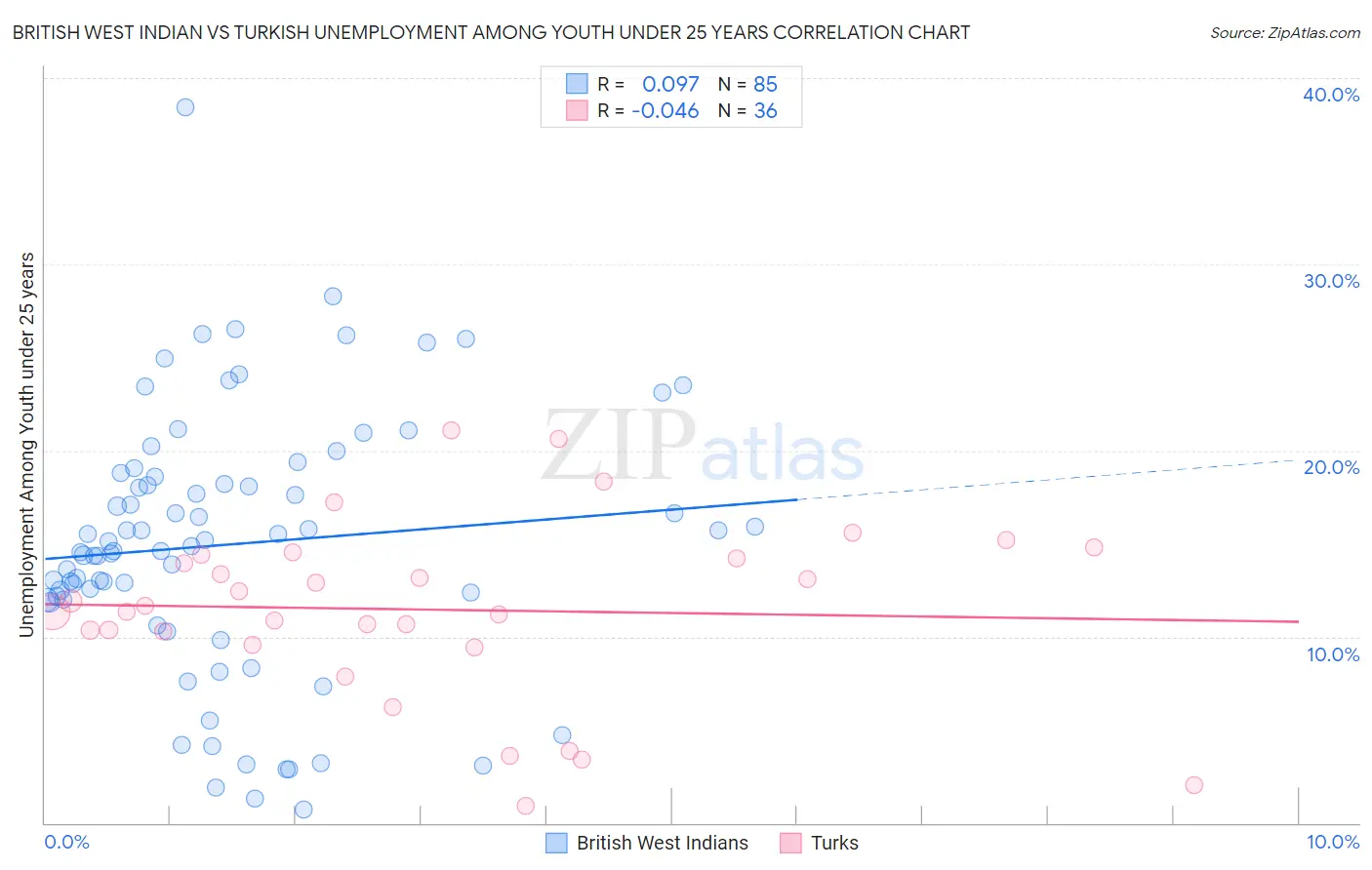 British West Indian vs Turkish Unemployment Among Youth under 25 years